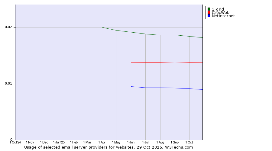 Historical trends in the usage of 1-grid vs. CrocWeb vs. Netinternet