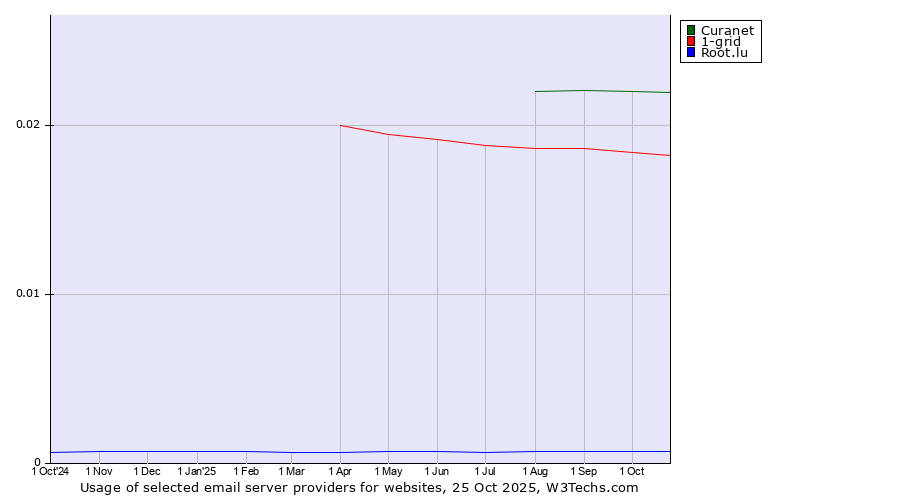 Historical trends in the usage of Curanet vs. 1-grid vs. Root.lu