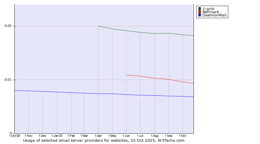 Historical trends in the usage of 1-grid vs. Netmark vs. DaemonMail