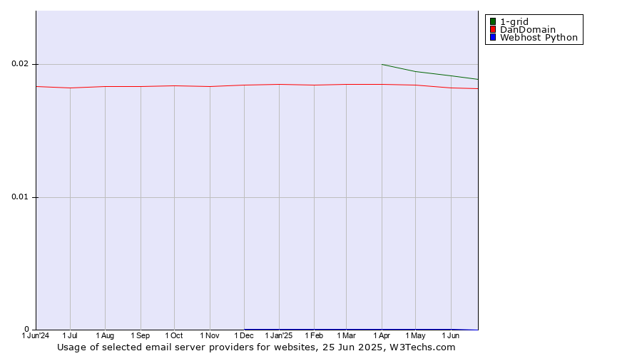 Historical trends in the usage of 1-grid vs. DanDomain vs. Webhost Python