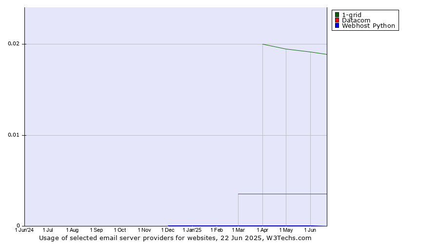 Historical trends in the usage of 1-grid vs. Datacom vs. Webhost Python