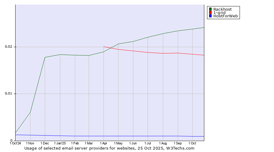 Historical trends in the usage of Rackhost vs. 1-grid vs. HostForWeb