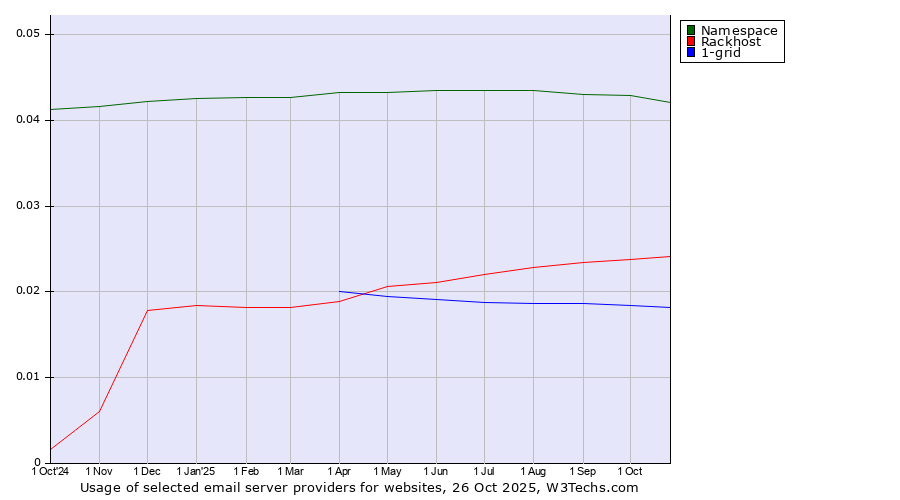 Historical trends in the usage of Namespace vs. Rackhost vs. 1-grid