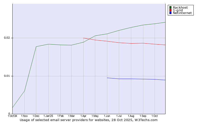 Historical trends in the usage of Rackhost vs. 1-grid vs. Netinternet