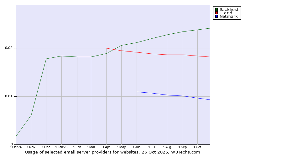 Historical trends in the usage of Rackhost vs. 1-grid vs. Netmark