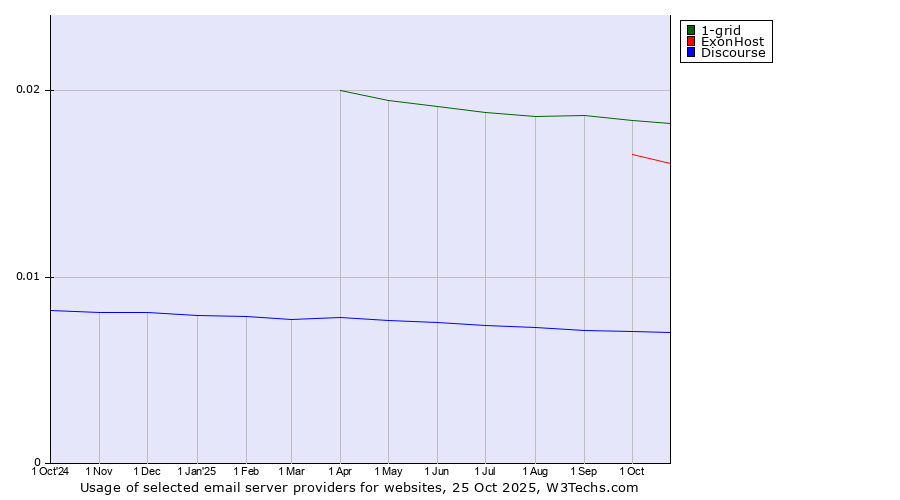 Historical trends in the usage of 1-grid vs. ExonHost vs. Discourse