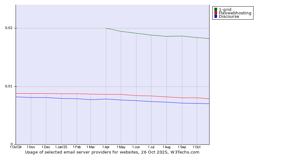 Historical trends in the usage of 1-grid vs. Flexwebhosting vs. Discourse