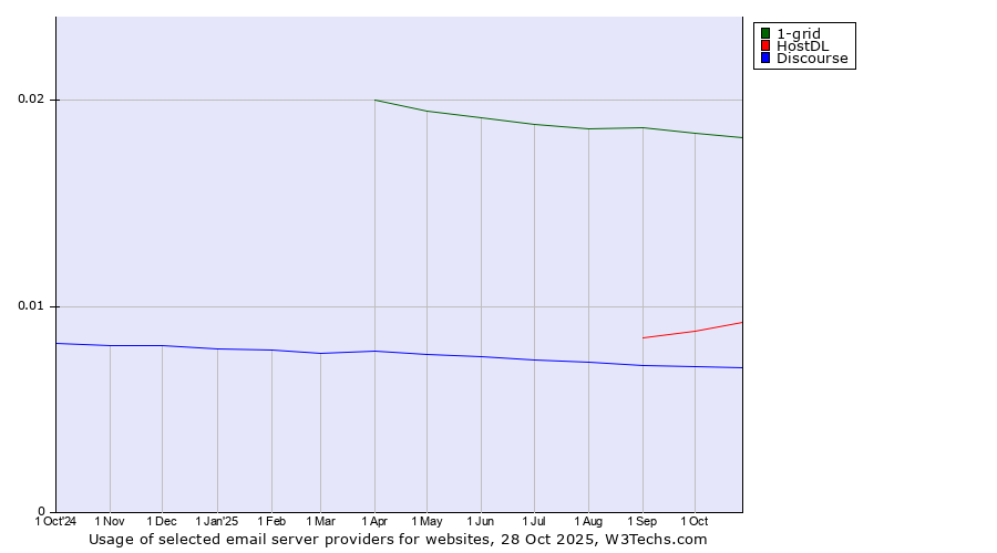 Historical trends in the usage of 1-grid vs. HostDL vs. Discourse