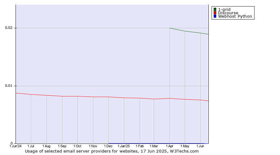 Historical trends in the usage of 1-grid vs. Discourse vs. Webhost Python