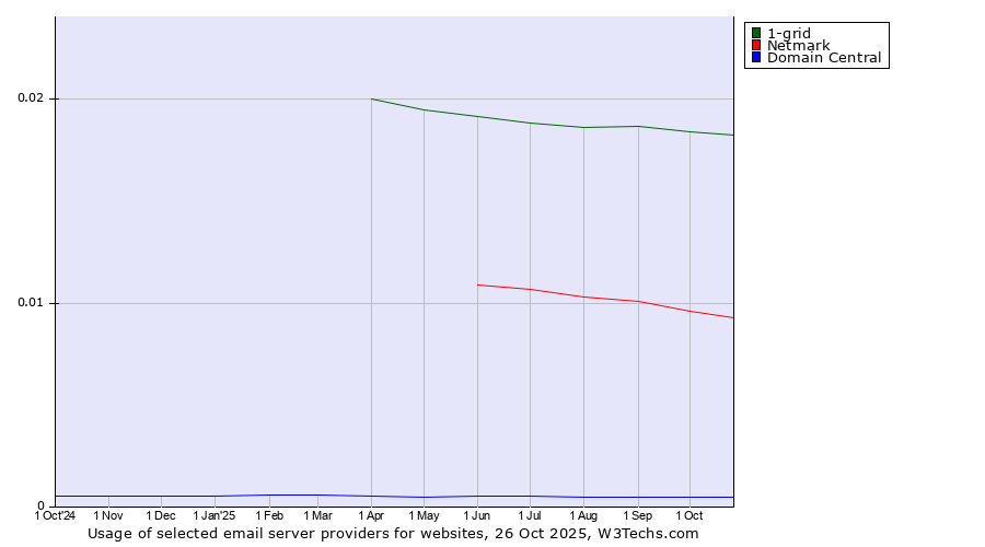 Historical trends in the usage of 1-grid vs. Netmark vs. Domain Central