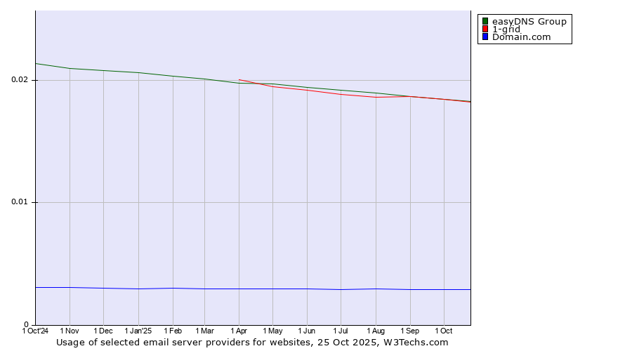 Historical trends in the usage of easyDNS Group vs. 1-grid vs. Domain.com