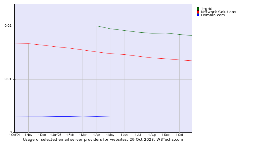 Historical trends in the usage of 1-grid vs. Network Solutions vs. Domain.com
