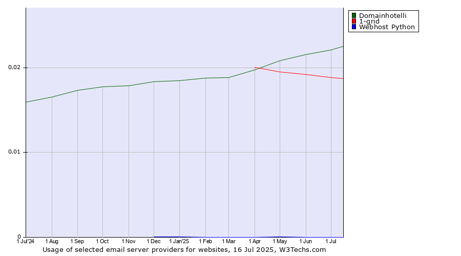 Historical trends in the usage of Domainhotelli vs. 1-grid vs. Webhost Python