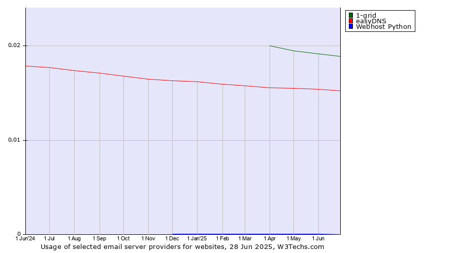 Historical trends in the usage of 1-grid vs. easyDNS vs. Webhost Python