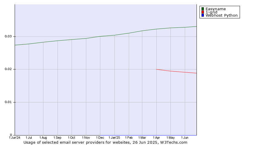 Historical trends in the usage of Easyname vs. 1-grid vs. Webhost Python