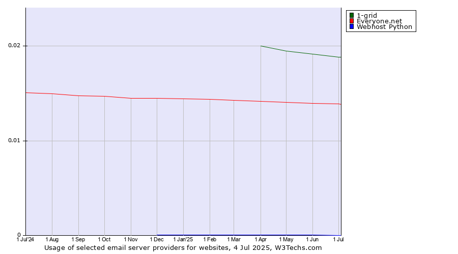 Historical trends in the usage of 1-grid vs. Everyone.net vs. Webhost Python