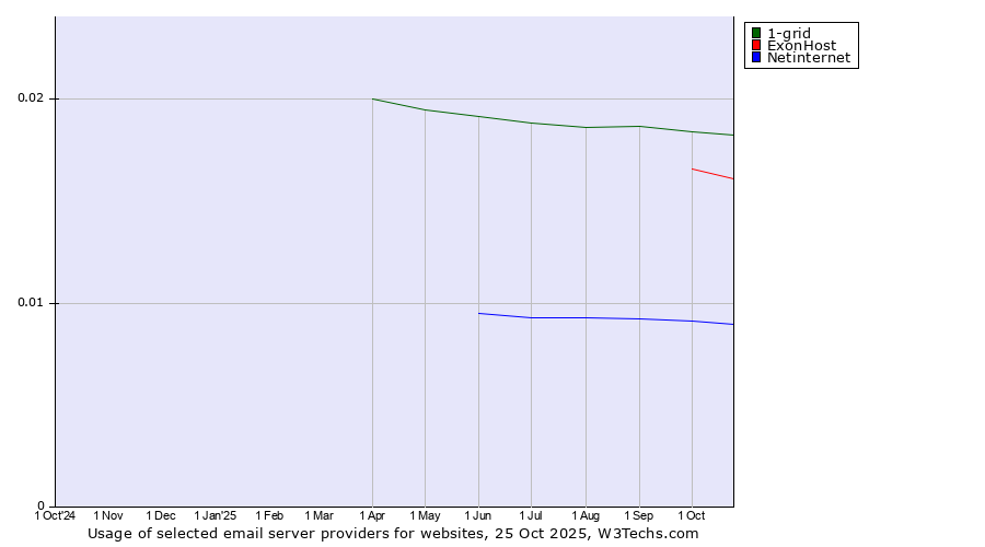 Historical trends in the usage of 1-grid vs. ExonHost vs. Netinternet