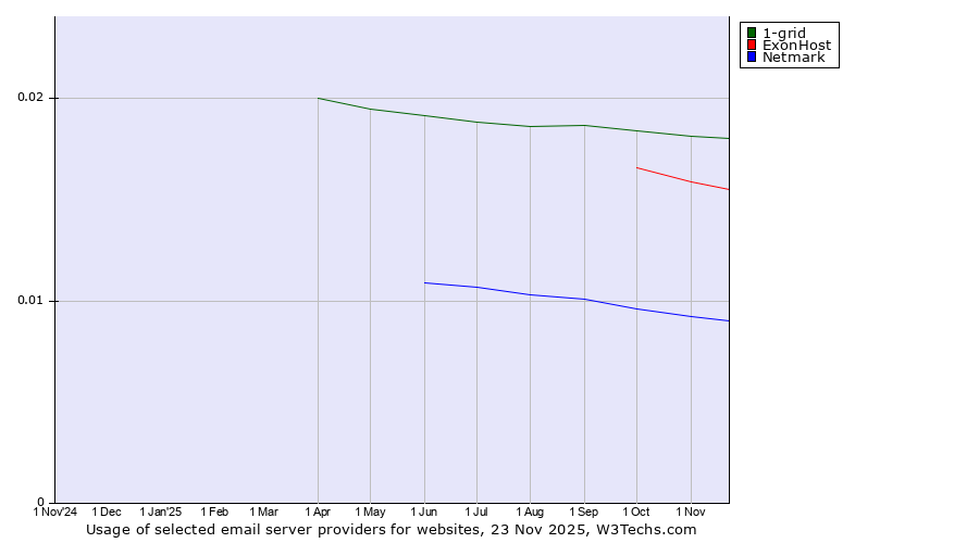Historical trends in the usage of 1-grid vs. ExonHost vs. Netmark