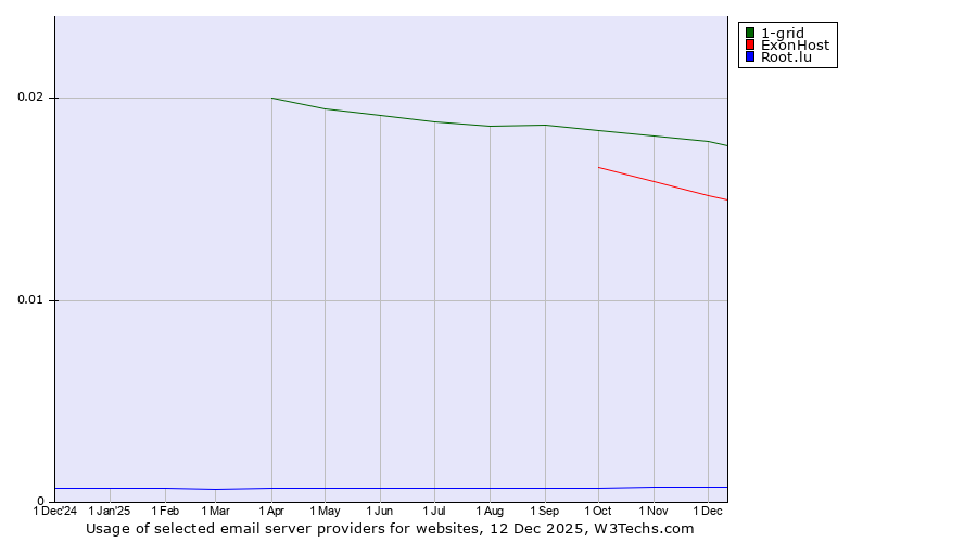 Historical trends in the usage of 1-grid vs. ExonHost vs. Root.lu