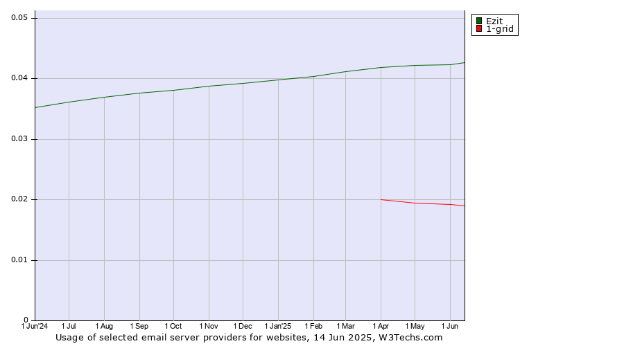 Historical trends in the usage of Ezit vs. 1-grid