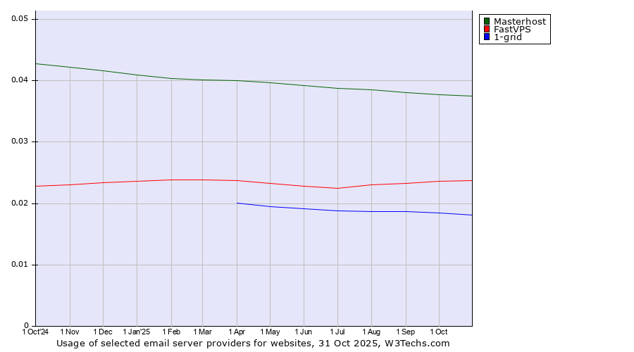 Historical trends in the usage of Masterhost vs. FastVPS vs. 1-grid
