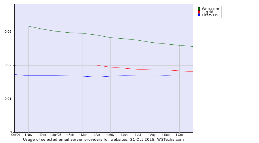 Historical trends in the usage of Web.com vs. 1-grid vs. FirstVDS
