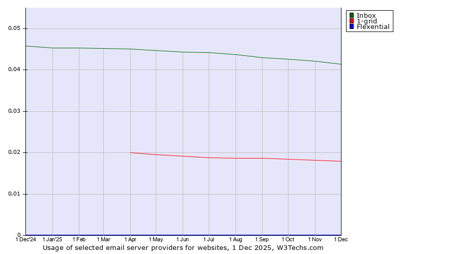 Historical trends in the usage of Inbox vs. 1-grid vs. Flexential