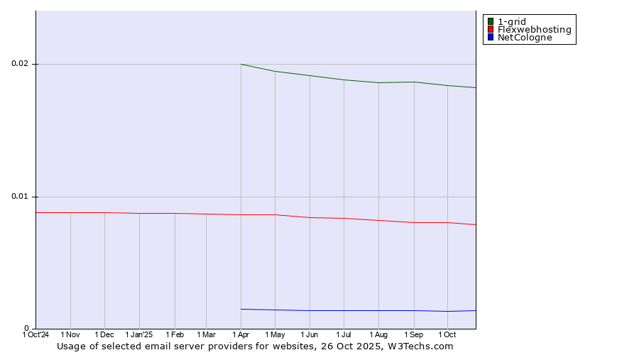 Historical trends in the usage of 1-grid vs. Flexwebhosting vs. NetCologne