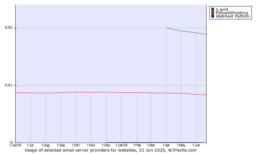 Historical trends in the usage of 1-grid vs. Flexwebhosting vs. Webhost Python