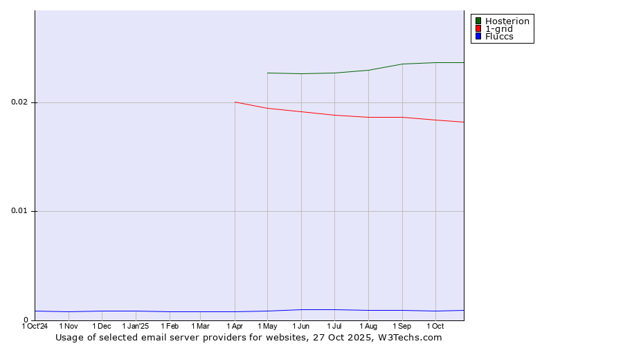 Historical trends in the usage of Hosterion vs. 1-grid vs. Fluccs