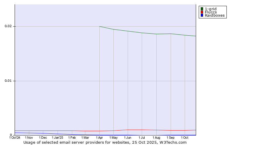 Historical trends in the usage of 1-grid vs. Fluccs vs. Raidboxes
