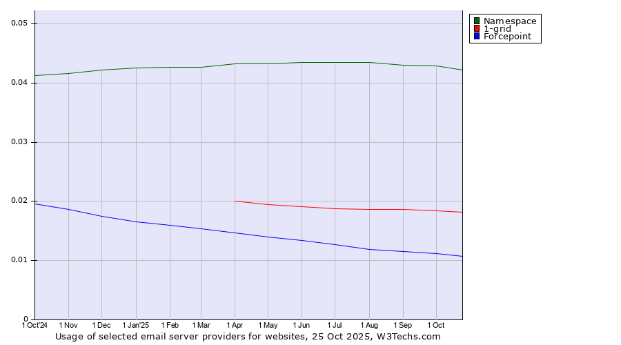 Historical trends in the usage of Namespace vs. 1-grid vs. Forcepoint