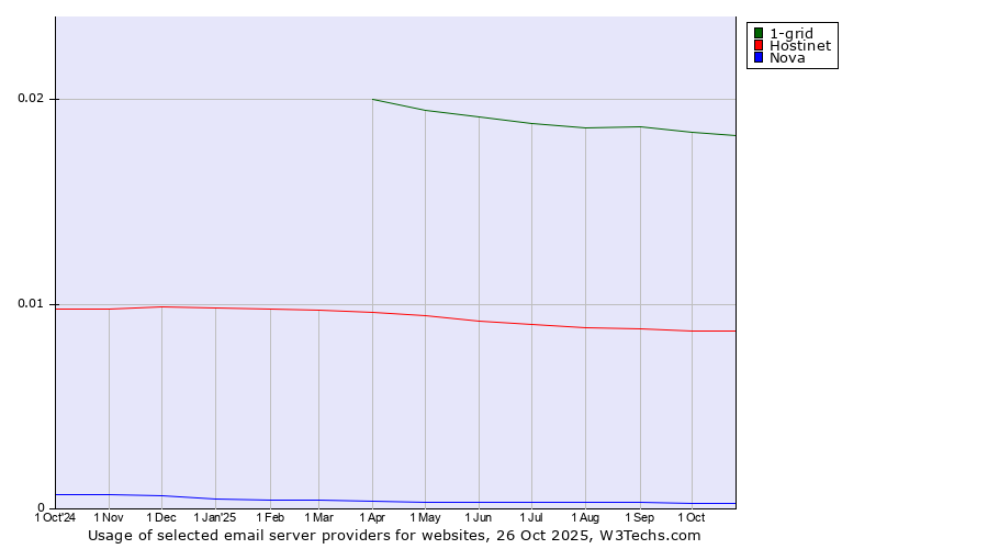 Historical trends in the usage of 1-grid vs. Hostinet vs. Nova