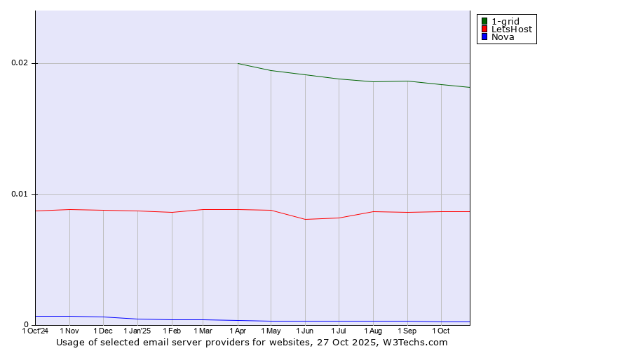 Historical trends in the usage of 1-grid vs. LetsHost vs. Nova