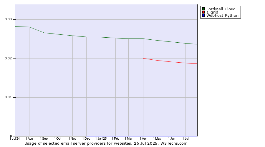 Historical trends in the usage of FortiMail Cloud vs. 1-grid vs. Webhost Python