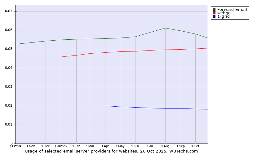 Historical trends in the usage of Forward Email vs. webgo vs. 1-grid