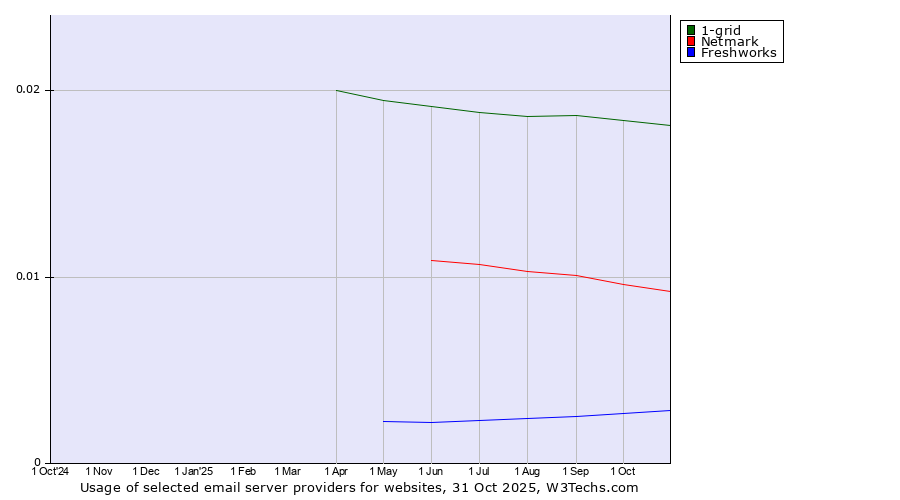 Historical trends in the usage of 1-grid vs. Netmark vs. Freshworks