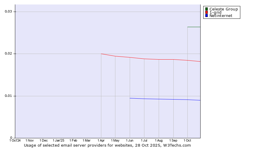 Historical trends in the usage of Celeste Group vs. 1-grid vs. Netinternet