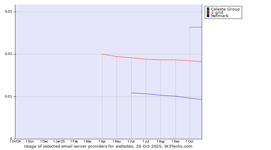 Historical trends in the usage of Celeste Group vs. 1-grid vs. Netmark