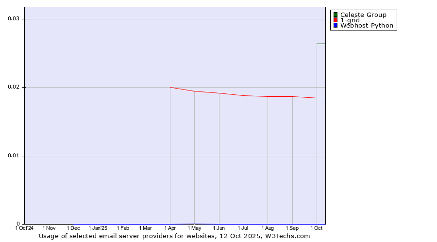 Historical trends in the usage of Celeste Group vs. 1-grid vs. Webhost Python