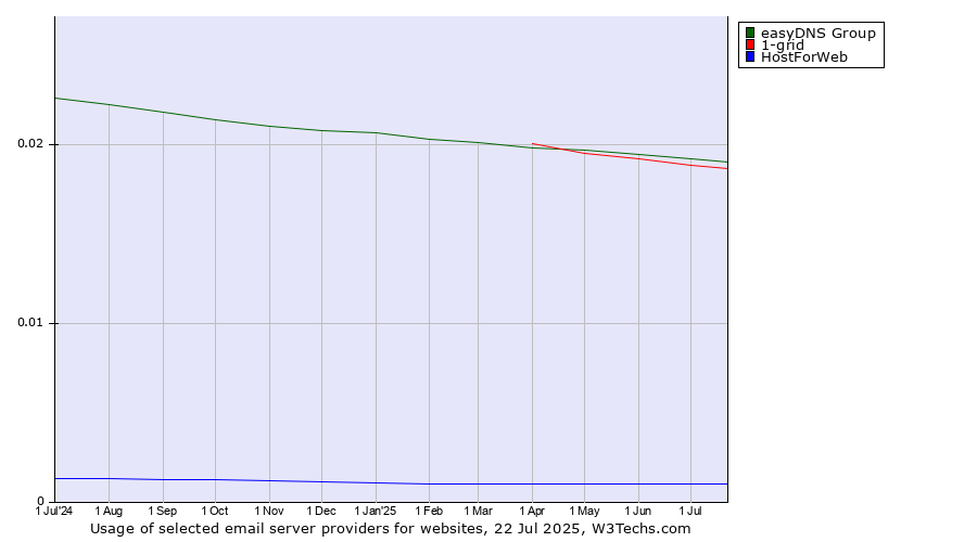 Historical trends in the usage of easyDNS Group vs. 1-grid vs. HostForWeb