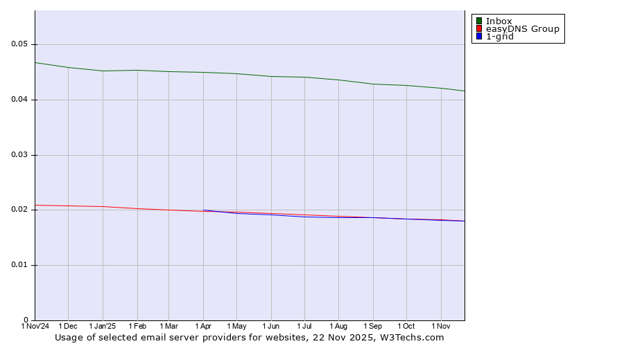 Historical trends in the usage of Inbox vs. easyDNS Group vs. 1-grid