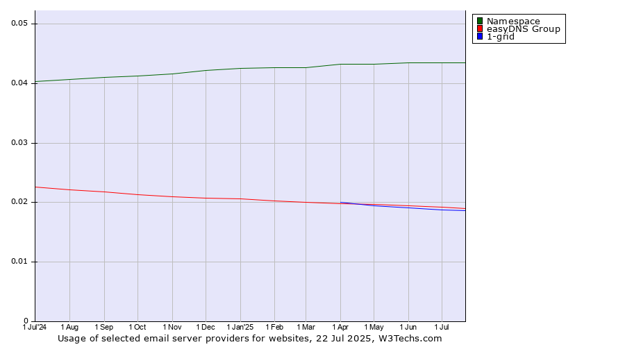 Historical trends in the usage of Namespace vs. easyDNS Group vs. 1-grid