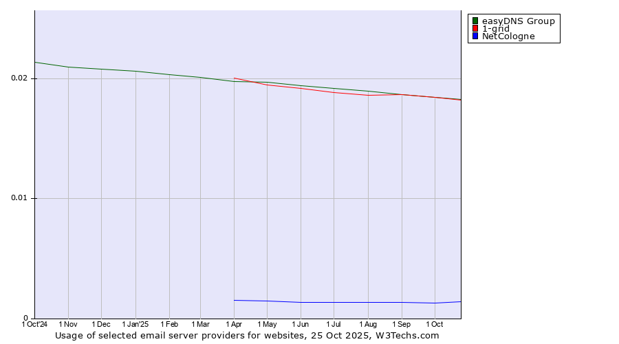 Historical trends in the usage of easyDNS Group vs. 1-grid vs. NetCologne
