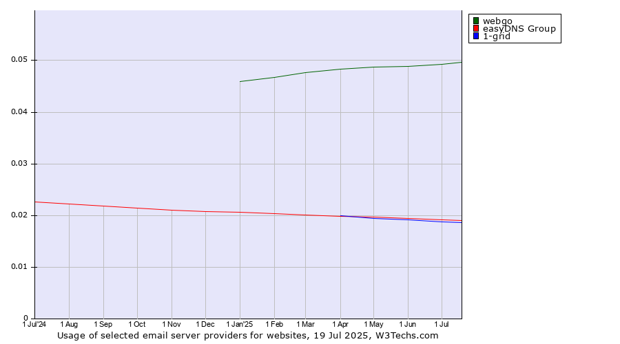Historical trends in the usage of webgo vs. easyDNS Group vs. 1-grid
