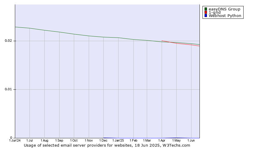 Historical trends in the usage of easyDNS Group vs. 1-grid vs. Webhost Python