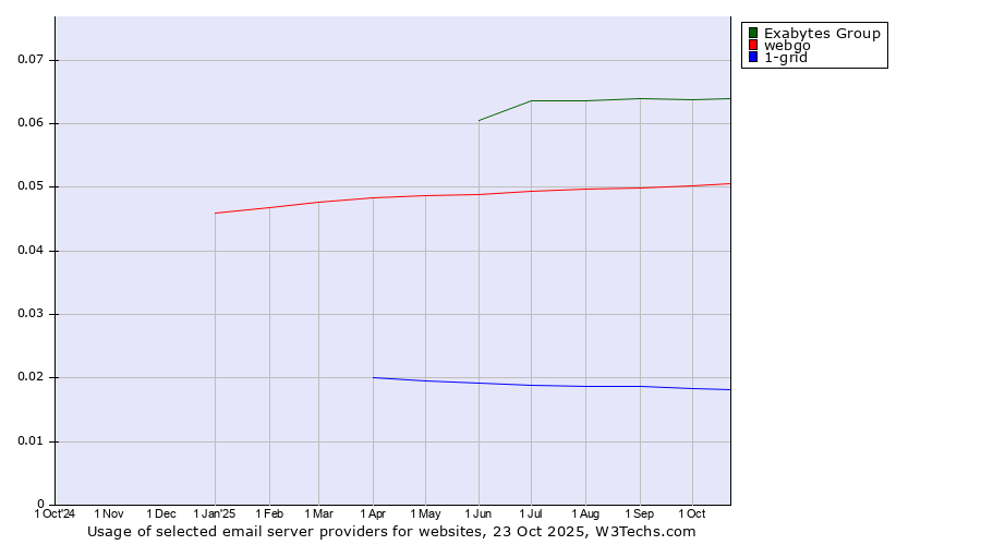 Historical trends in the usage of Exabytes Group vs. webgo vs. 1-grid