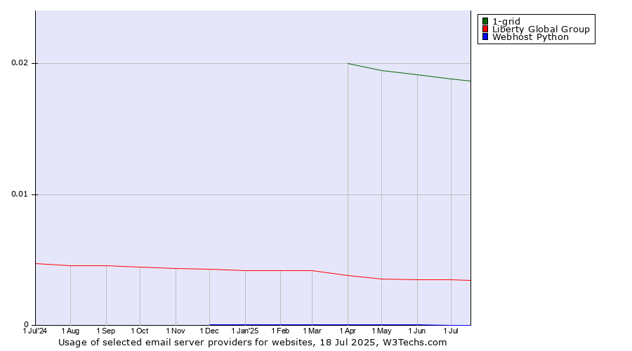 Historical trends in the usage of 1-grid vs. Liberty Global Group vs. Webhost Python