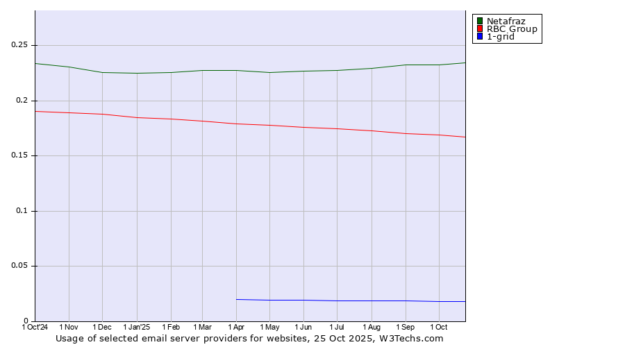 Historical trends in the usage of Netafraz vs. RBC Group vs. 1-grid