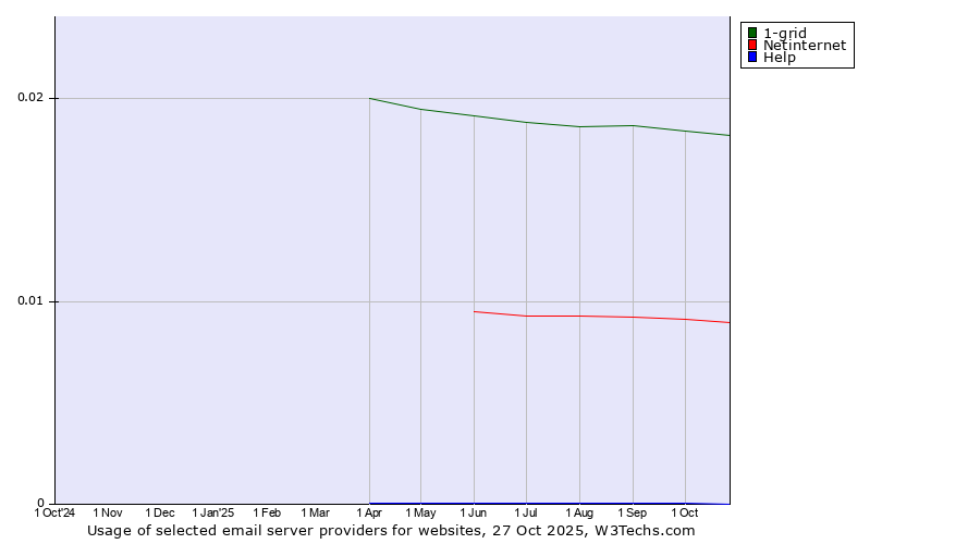 Historical trends in the usage of 1-grid vs. Netinternet vs. Help
